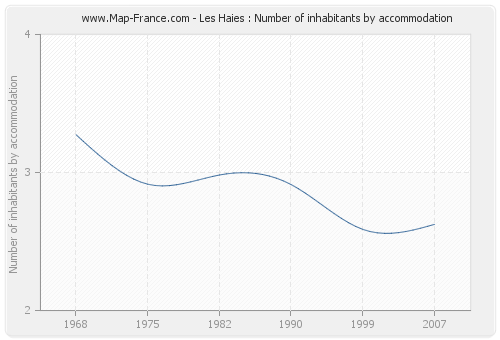 Les Haies : Number of inhabitants by accommodation
